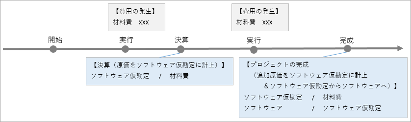 設定から完成振替の流れと仕訳例（資産に計上するプロジェクト）_001_イメージ図.png