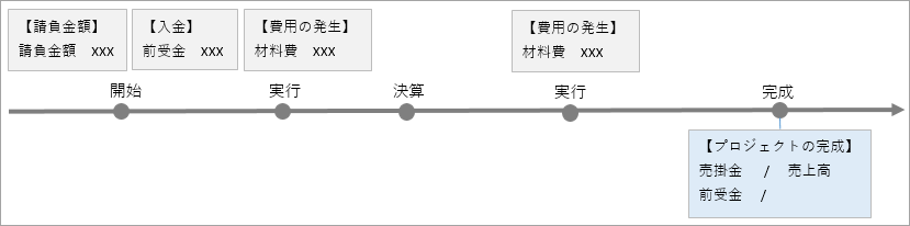 設定から完成振替の流れと仕訳例（完成時に売上高を計上するプロジェクト）_001_イメージ図.png