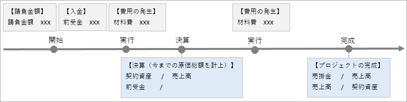 設定から完成振替の流れと仕訳例（原価回収基準で計上するプロジェクト）（収益認識）_001_イメージ図.png