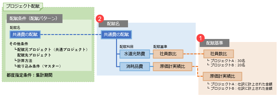 プロジェクト配賦とは_001_イメージ図.png