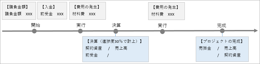 設定から完成振替の流れと仕訳例（進捗度にもとづき売上高を計上するプロジェクト）（収益認識）_001_イメージ図.png