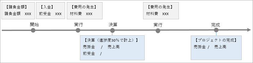 設定から完成振替の流れと仕訳例（進捗度にもとづき売上高を計上するプロジェクト）_001_イメージ図.png