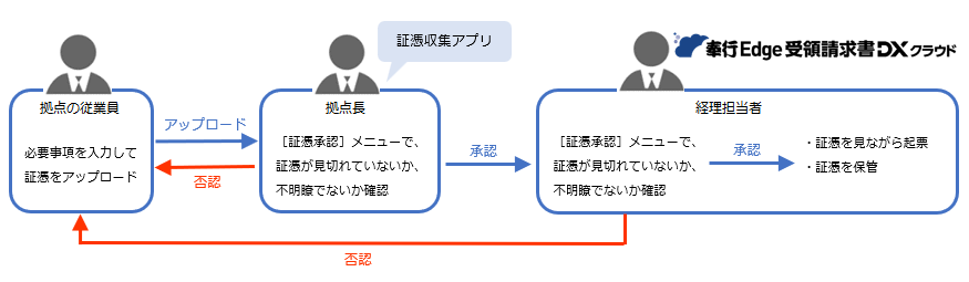 20241113_経理担当者-アップロードされた証憑を承認／否認する_001図.png