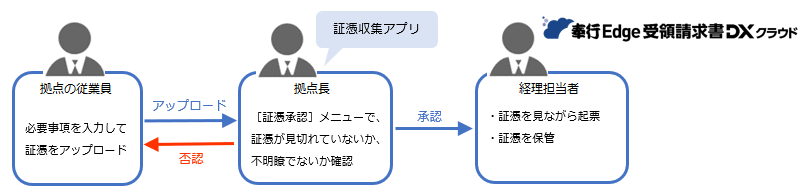 20241113_従業員（PCアプリ）-アップロードされた証憑を承認／否認する_001イメージ図.png