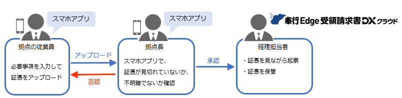 20241113_従業員（スマホアプリ）-アップロードされた証憑を承認／否認する_001イメージ図.png