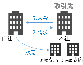 20241126_取引している得意先と請求先が異なる場合_イメージ_010.png