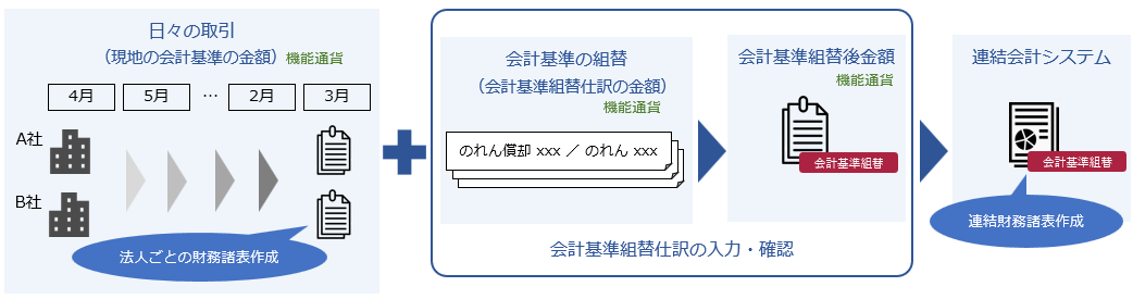 20250204_会計基準の組み替えの流れ_001_図.png