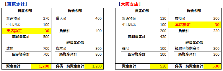 20250325_貸借差額の調整方法_003_本店・支店ごとに異なる勘定科目で調整する_本店支店勘定で調整.png