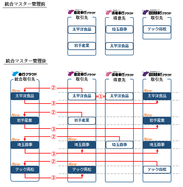取引先の統合マスター管理を開始する_001_登録済み取引先の関連付け方法.png