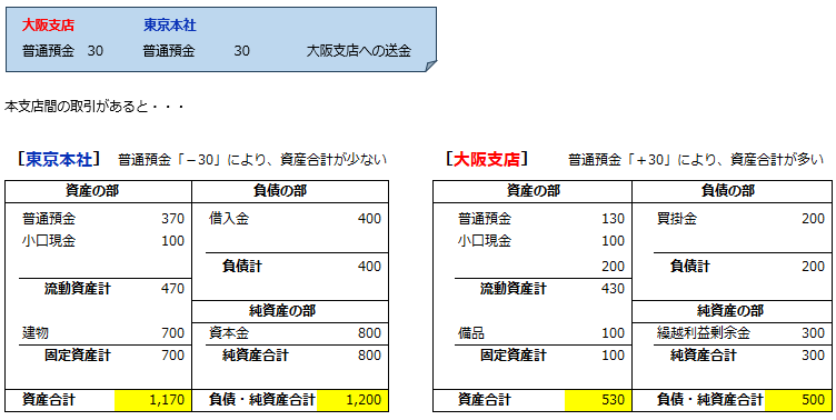 20250325_貸借差額の調整方法_001_本支店間の取引がある場合_貸借対照表のイメージ.png