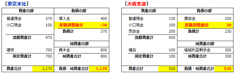 20250325_貸借差額の調整方法_002_1 つの勘定科目で調整する_差額調整勘定で調整.png