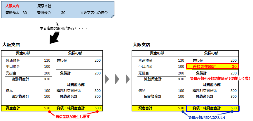 20250321_本支店間の取引がある場合の帳票の集計について_001_貸借差額を差額調整勘定で調整して集計.png