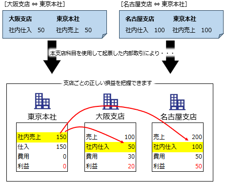 20250321_本支店間の取引がある場合の帳票の集計について_002_全社の帳票から本支店科目を除いて集計する_01.png