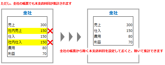 20250321_本支店間の取引がある場合の帳票の集計について_002_全社の帳票から本支店科目を除いて集計する_02.png