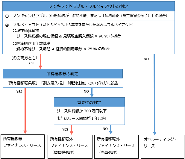 20250408_リース取引区分の判定方法_001_判定方法.png