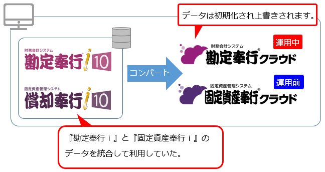 コンバート時に運用中の『奉行クラウド』のデータを初期化しない方法_001_概念図.png