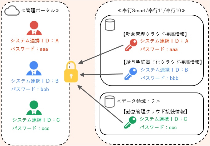 250227_奉行Smart／奉行11／奉行10と連携する_003_イメージ図.png