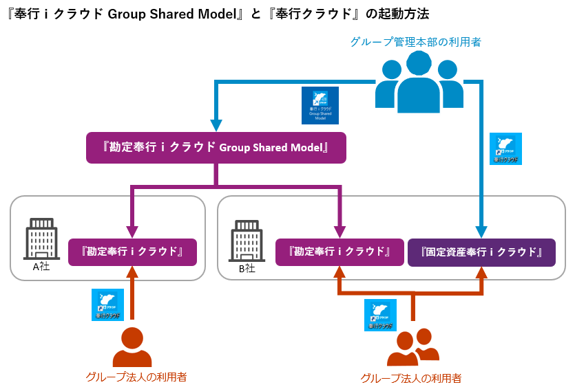 20250310_『GroupSharedモデル for 奉行クラウド』が入っている環境で、通常製品をグループ企業に追加・導入したい_001図.png