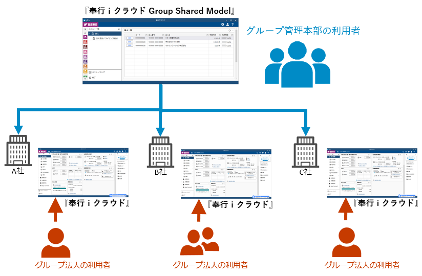 20250321_グループ管理本部の利用者とグループ法人の利用者とは_001_GSとは.png