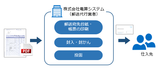 20250314_『郵送代行 for 奉行Edge 請求管理電子化クラウド』をご利用の場合の運用_006_イメージ図（支払明細書）.png