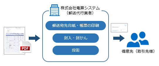 20250327_『郵送代行 for 奉行Edge 請求管理電子化クラウド』をご利用の場合の運用_001_イメージ図.png