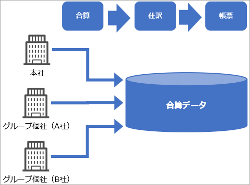 20250325_合算の流れ（『奉行V ERPクラウド GM Model』をご利用の場合）_001_流れ.png