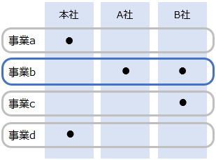 20250324_『奉行V ERPクラウド Group Management Model 連結会計支援Edition』とは_003_セグメント別の分析.png