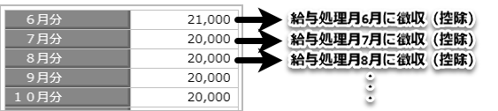 20250428_住民税の初回6月分を給与処理月7月から徴収したい_001_社員情報の住民税.png