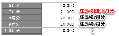 20250418_住民税の初回6月分を給与処理月7月から徴収したい_002_変更後の社員情報の住民税.png