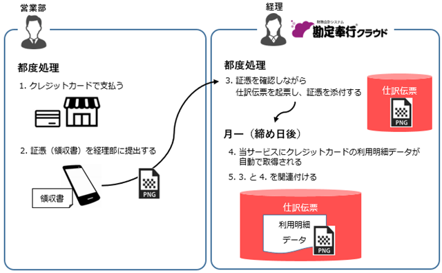 20250513_［キャッシュレス明細入力］メニューでできること_003_クレジットカードの運用例2.png
