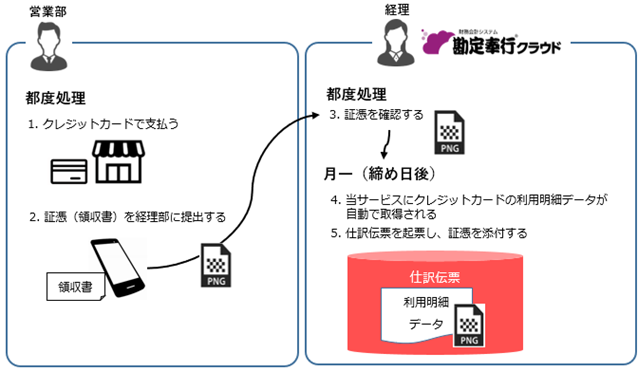 20250513_［キャッシュレス明細入力］メニューでできること_002_クレジットカードの運用例1.png