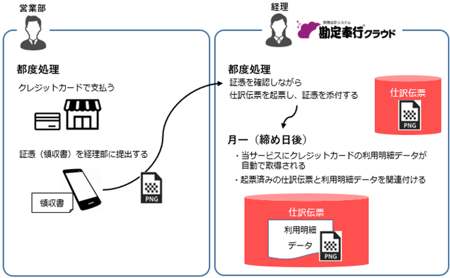 20250519_起票済みの仕訳伝票とクレジットカードの利用明細データを関連付ける_001_流れ.png