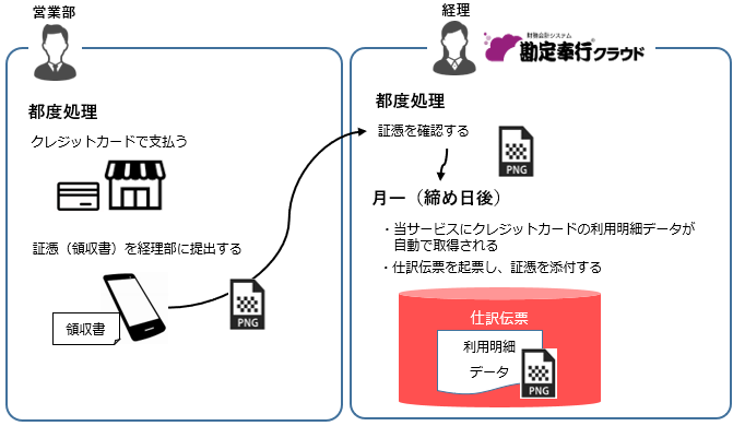 20250513_クレジットカードで決済した取引明細データをもとに仕訳伝票を起票する_001_全体の流れ.png
