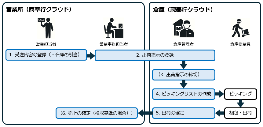 20250902_出荷指示管理の概要_概要図_001（100%）.png