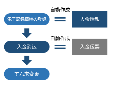 20250910_電子記録債権・ファクタリング債権・受取手形・期日入金の入金消込をしない場合_002_入金情報.png