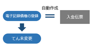 20250910_電子記録債権・ファクタリング債権・受取手形・期日入金の入金消込をしない場合_003_入金伝票.png