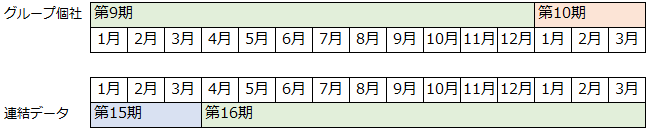 20250912_決算月が異なる（期ずれ）グループ個社を連結する_001_会計期間が異なる_例.png