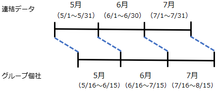 20250912_決算月が異なる（期ずれ）グループ個社を連結する_004_月中締め_開始月.png