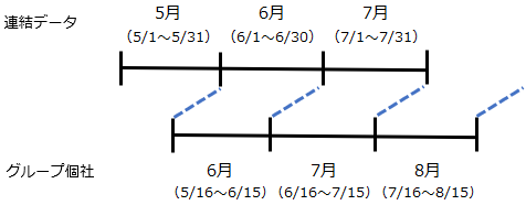 20250912_決算月が異なる（期ずれ）グループ個社を連結する_005_月中締め_終了月.png