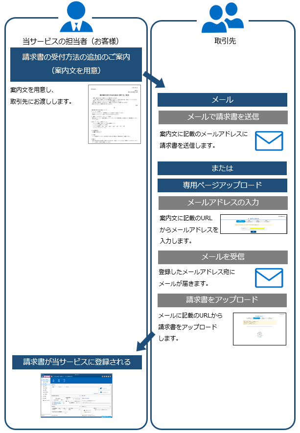 取引先へのご案内からアップロードまでの流れ_001_イメージ図.png