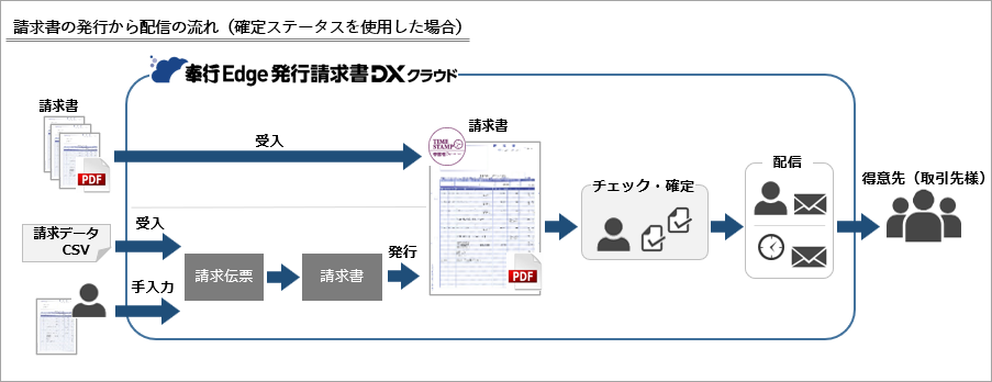配信前に、帳票を社内でチェック・確定する（確定ステータス）_001_イメージ図.png
