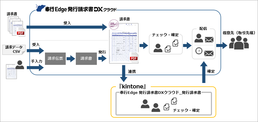 請求書を『kintone』でチェックし、確定した請求書だけを配信する_001_イメージ図.png