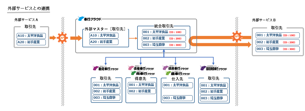 20250925_統合マスター管理とは_002_外部イメージ図.png