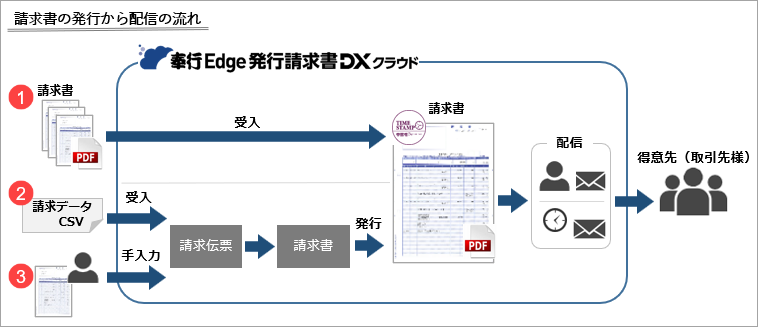 20250924_帳票のPDFを準備してメールを配信する_001_イメージ図.png