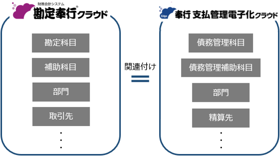 20250925_『勘定奉行クラウド』との関連付けを設定する_001_関連付け図.png