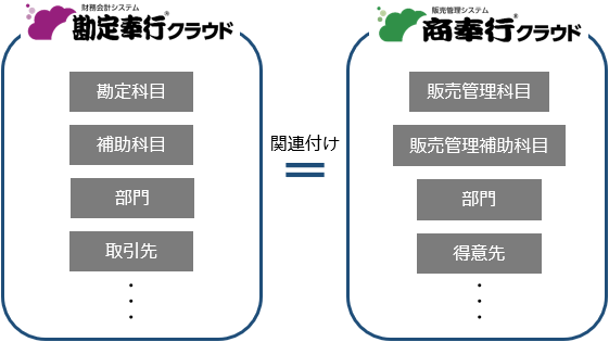 20250925_『勘定奉行クラウド』との関連付けを設定する_001_SA.png