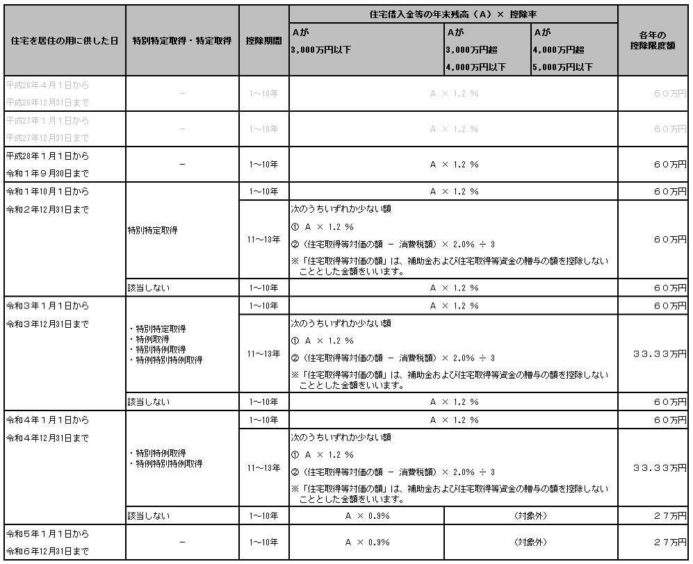 20250808_住宅借入金等特別控除額の算出方法_005_「4:震災再取得等」_「1:増改築等」.png