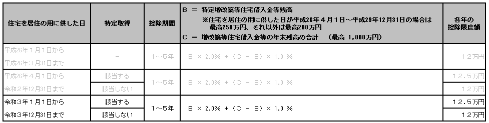 20250808_住宅借入金等特別控除額の算出方法_003_「2:特定増改築等」_「0:新築又は購入」.png