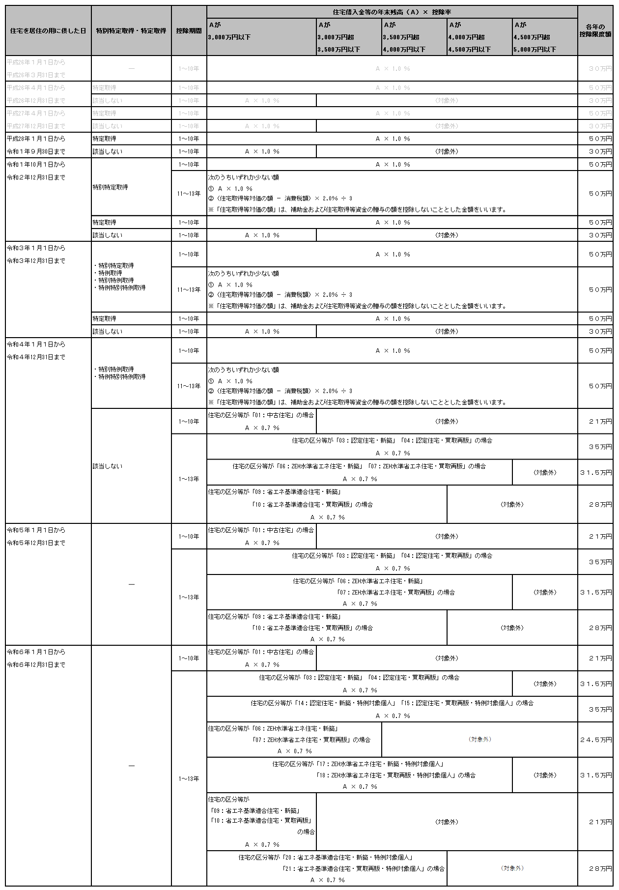 20250808_住宅借入金等特別控除額の算出方法_004_「3:認定住宅」_「0:新築又は購入」.png