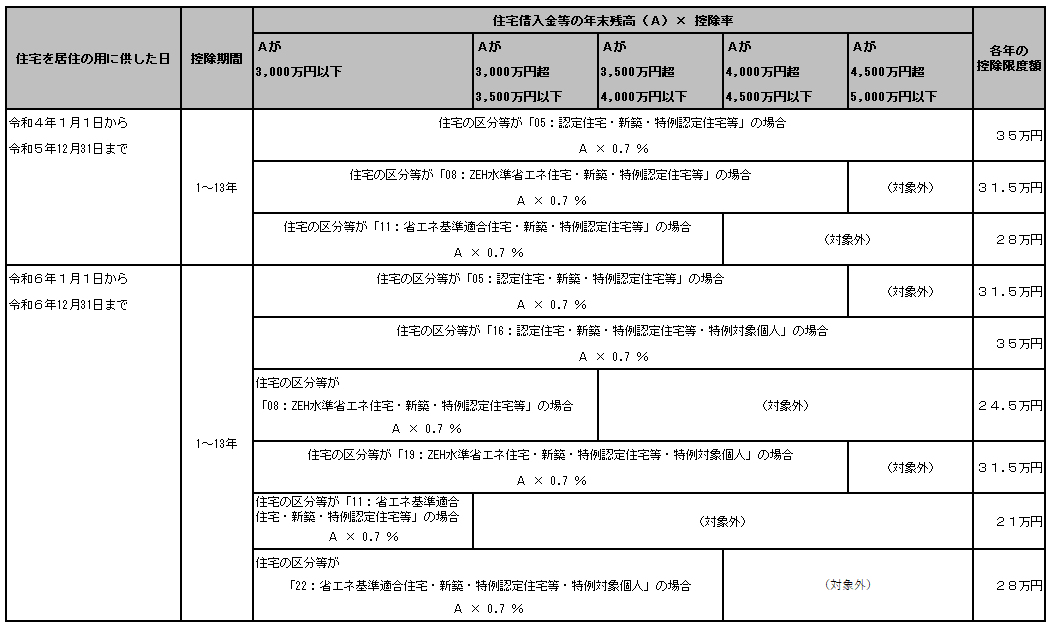 20250808_住宅借入金等特別控除額の算出方法_007_「6:認定住宅等(特例認定住宅等)」_「0:新築又は購入」.png